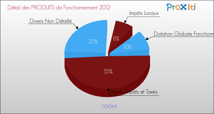 Décomposition du Budget de Fonctionnement 2012 de la commune de COGNY Budget de Fonctionnement 2012 pour la commune de COGNY