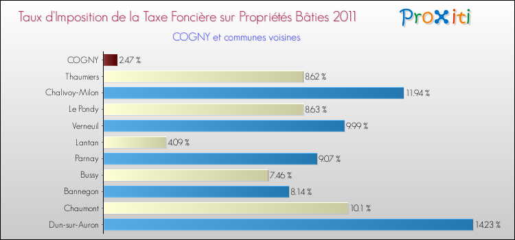 Taux d'imposition de la taxe foncière sur le bati 2011 pour COGNY et les communes proches Comparaison des taux d'imposition de la taxe foncière sur le bati 2011 pour COGNY et les communes voisines