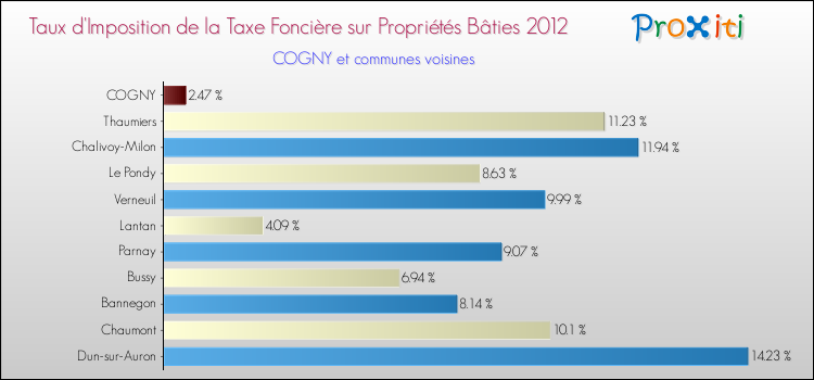 Taux d'imposition de la taxe foncière sur le bati 2012 pour COGNY et les communes proches Comparaison des taux d'imposition de la taxe foncière sur le bati 2012 pour COGNY et les communes voisines