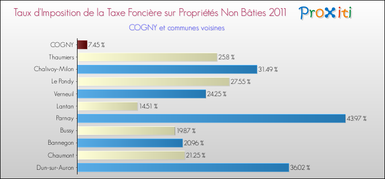 Taux d'imposition de la taxe foncière sur les immeubles et terrains non batis 2011 pour COGNY et les communes proches Comparaison des taux d'imposition de la taxe foncière sur les immeubles et terrains non batis 2011 pour COGNY et les communes voisines