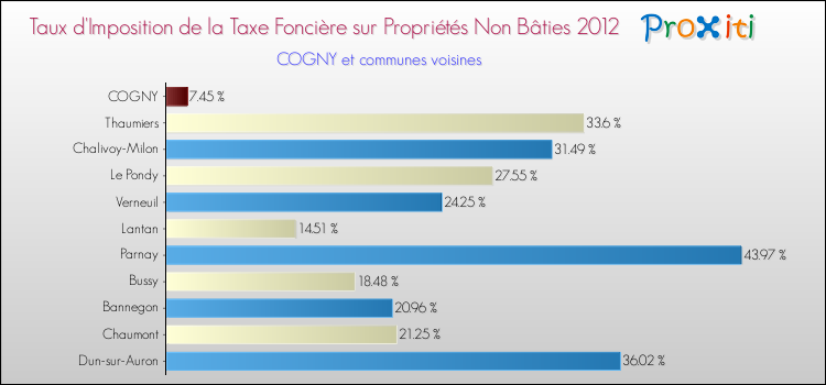 Taux d'imposition de la taxe foncière sur les immeubles et terrains non batis 2012 pour COGNY et les communes proches Comparaison des taux d'imposition de la taxe foncière sur les immeubles et terrains non batis 2012 pour COGNY et les communes voisines