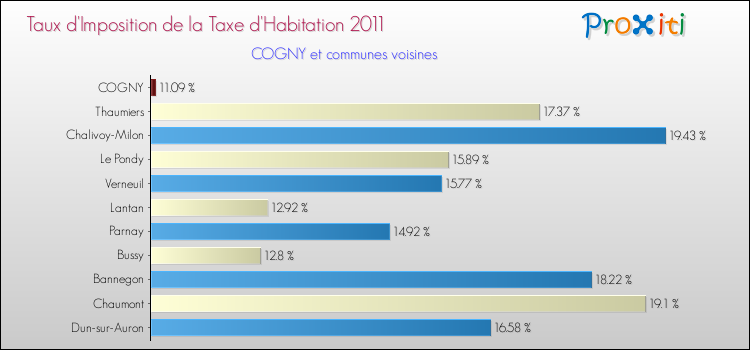 Taux d'imposition de la taxe d'habitation 2011 pour COGNY et les communes proches Comparaison des taux d'imposition de la taxe d'habitation 2011 pour COGNY et les communes voisines