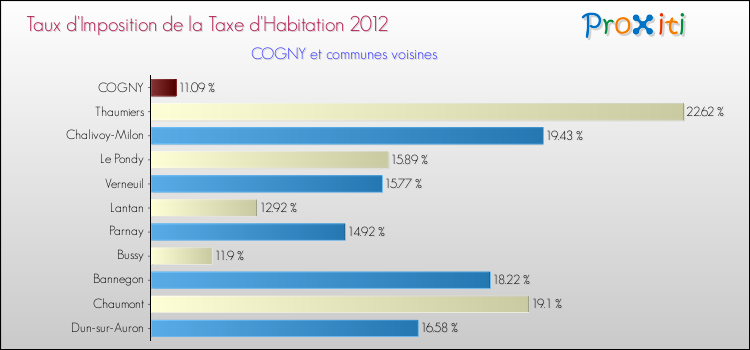 Taux d'imposition de la taxe d'habitation 2012 pour COGNY et les communes proches Comparaison des taux d'imposition de la taxe d'habitation 2012 pour COGNY et les communes voisines