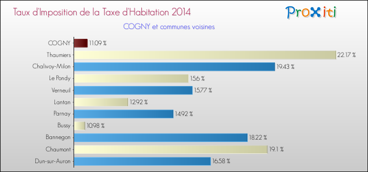 Taux d'imposition de la taxe d'habitation 2014 pour COGNY et les communes proches Comparaison des taux d'imposition de la taxe d'habitation 2014 pour COGNY et les communes voisines