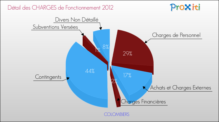 Décomposition des Charges de Fonctionnement 2012 de la commune de COLOMBIERS Charges de Fonctionnement 2012 pour la commune de COLOMBIERS