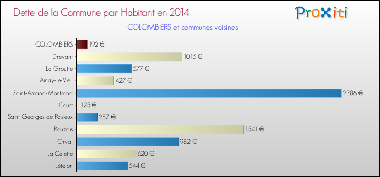 Dette par habitant de la commune en 2014 pour COLOMBIERS et les communes proches Comparaison de la dette par habitant de la commune en 2014 pour COLOMBIERS et les communes voisines