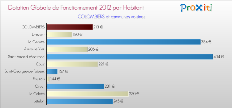 Montant des dotations globales de fonctionnement DGF par Habitant pour COLOMBIERS et les communes proches Comparaison des des dotations globales de fonctionnement DGF par habitant pour COLOMBIERS et les communes voisines