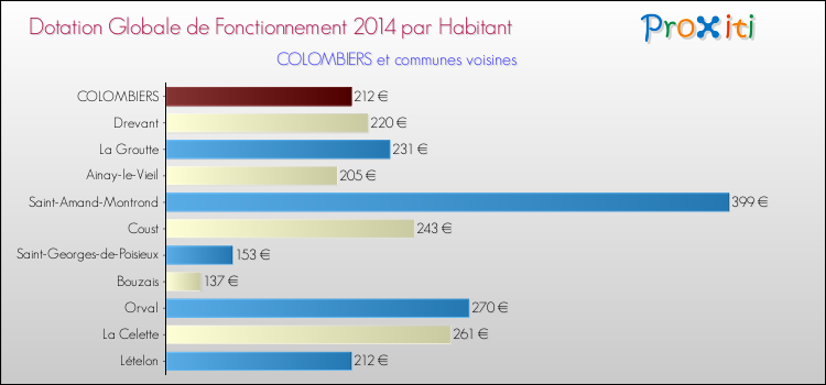 Montant des dotations globales de fonctionnement DGF par Habitant pour COLOMBIERS et les communes proches en 2014. Comparaison des des dotations globales de fonctionnement DGF par habitant pour COLOMBIERS et les communes voisines en 2014.