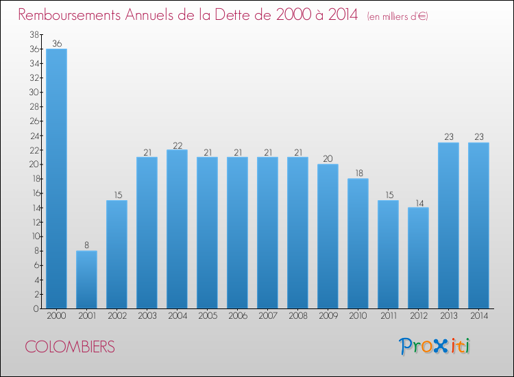 Evolution de l'annuité de la dette pour la commune de COLOMBIERS de 2000 à 2014 Annuités de la dette pour COLOMBIERS de 2000 à 2014