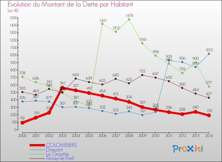 Evolution de la dette par habitant pour la commune de COLOMBIERS et les communes proches de 2000 à 2014 Comparaison de la dette par habitant pour COLOMBIERS et les communes voisines de 2000 à 2014