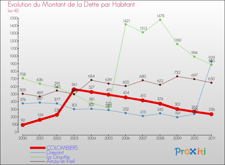Evolution de la dette par habitant pour la commune de COLOMBIERS et les communes proches Comparaison de la dette par habitant pour COLOMBIERS et les communes voisines