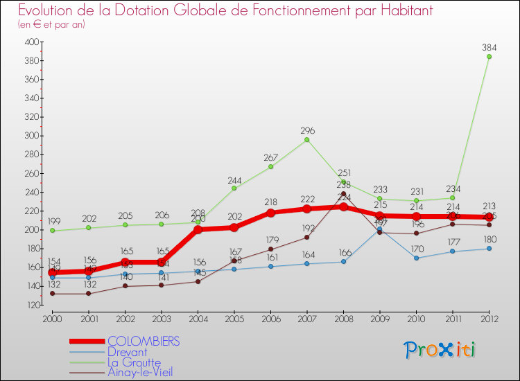 Evolution et montant de la dotation globale de fonctionnement par Habitant pour COLOMBIERS et les communes proches Comparaison des dotations globales de fonctionnement par habitant pour COLOMBIERS et les communes voisines