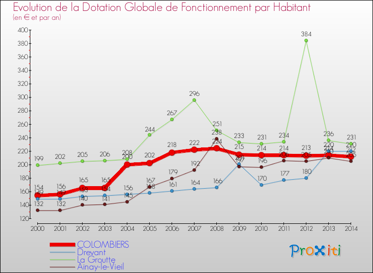 Evolution et montant de la dotation globale de fonctionnement par Habitant pour COLOMBIERS et les communes proches de 2000 à 2014. Comparaison des dotations globales de fonctionnement par habitant pour COLOMBIERS et les communes voisines de 2000 à 2014.
