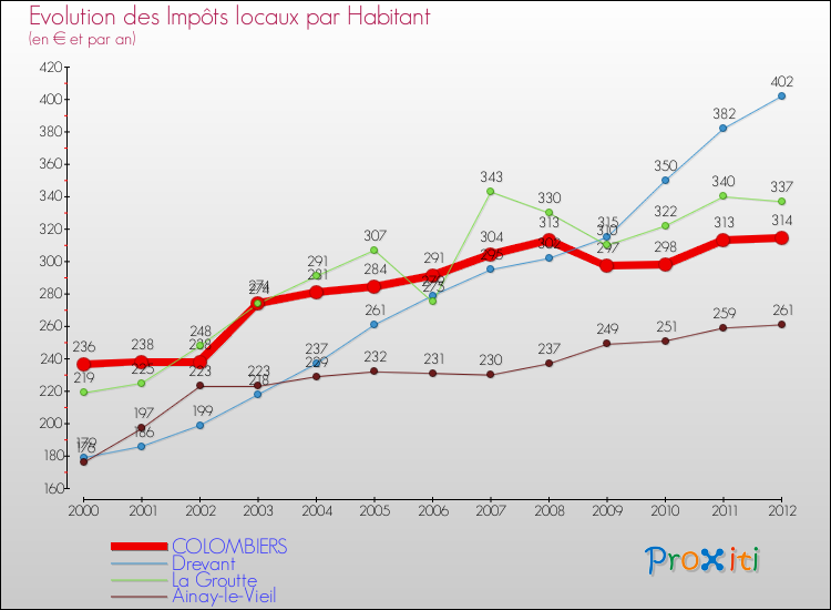 Evolution et montant des impôts locaux par Habitant pour COLOMBIERS et les communes proches Comparaison des impôts locaux par habitant pour COLOMBIERS et les communes voisines