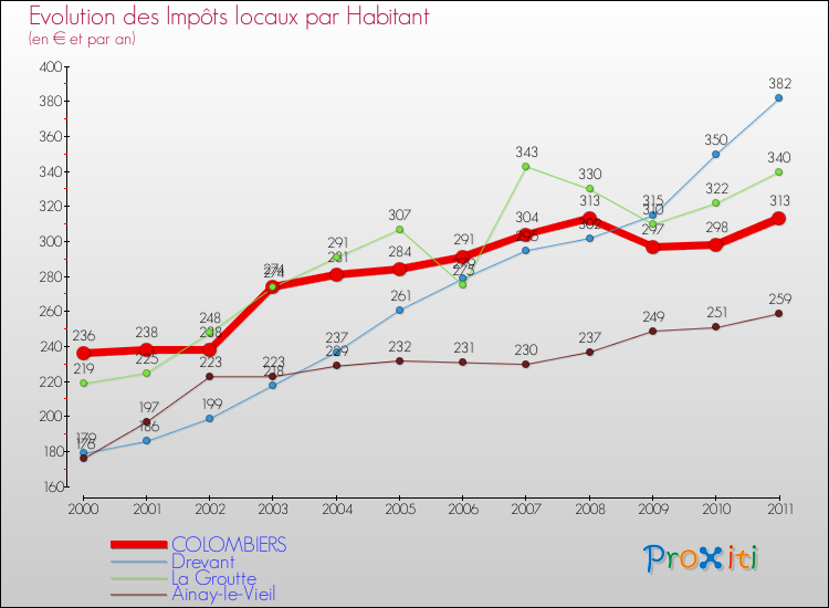 Evolution et montant des impôts locaux par Habitant pour COLOMBIERS et les communes proches Comparaison des impôts locaux par habitant pour COLOMBIERS et les communes voisines