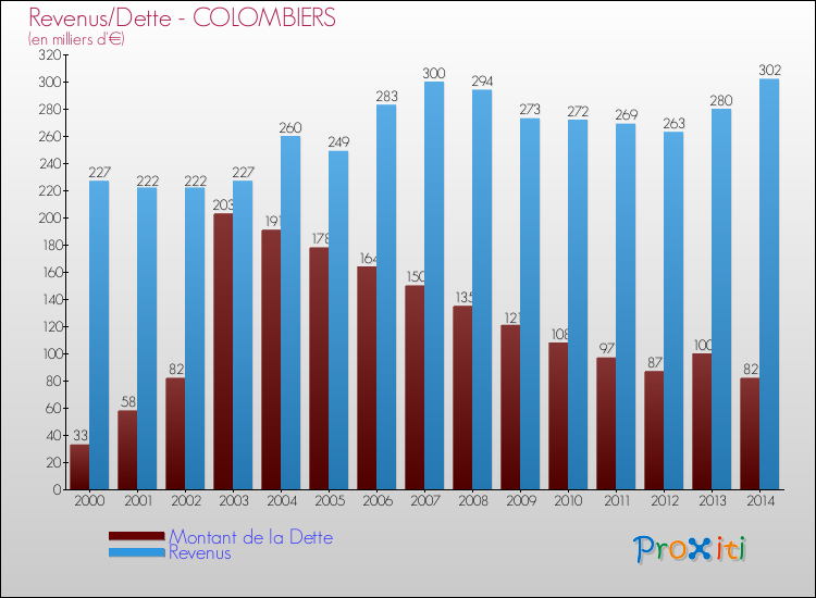 Evolution comparée de la dette et des revenus pour la commune de COLOMBIERS de 2000 à 2014 Comparaison de la dette et des revenus pour COLOMBIERS de 2000 à 2014
