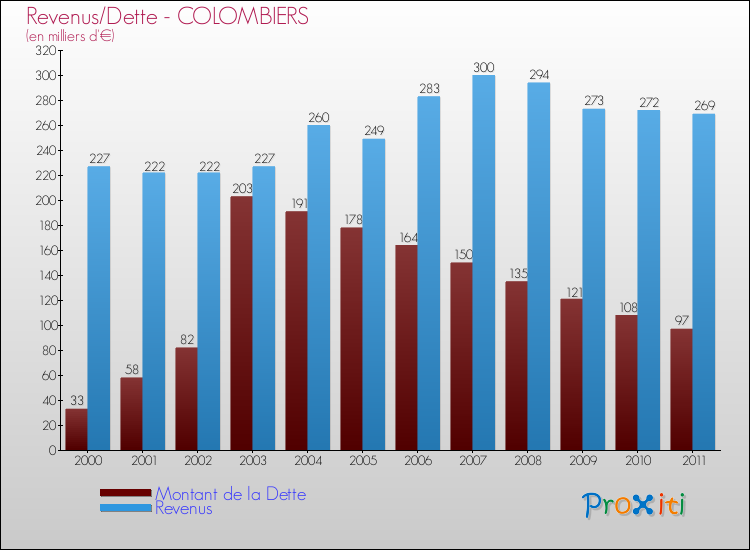 Evolution comparée de la dette et des revenus pour la commune de COLOMBIERS de 2000 à 2011 Comparaison de la dette et des revenus pour COLOMBIERS de 2000 à 2011