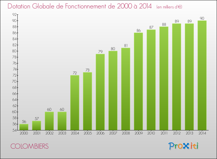 Evolution du montant de la Dotation Globale de Fonctionnement pour la commune de COLOMBIERS de 2000 à 2014 Evolution du montant de la Dotation Globale de Fonctionnement pour COLOMBIERS de 2000 à 2014
