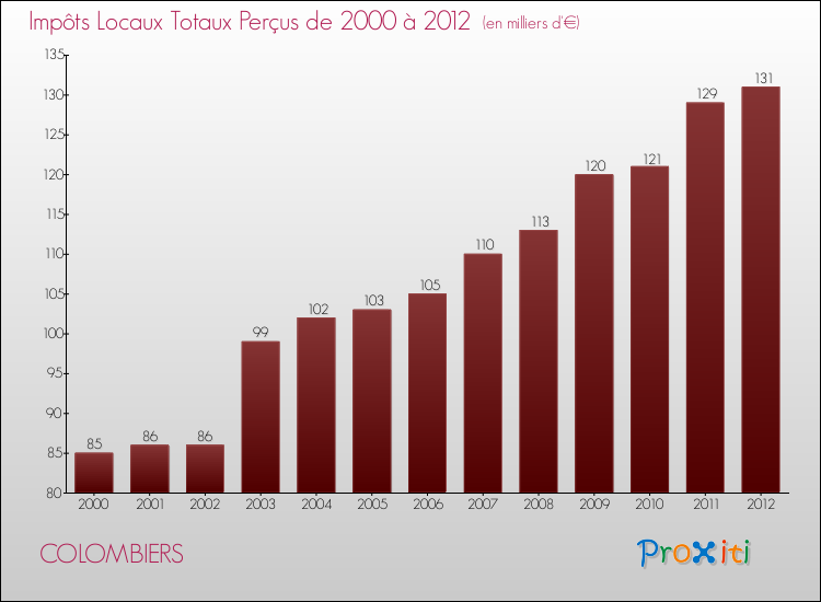 Evolution des Impôts Locaux pour la commune de COLOMBIERS de 2000 à 2012 Evolution des Impôts Locaux pour COLOMBIERS de 2000 à 2012