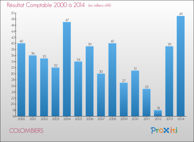 Evolution du résultat comptable pour la commune de COLOMBIERS de 2000 à 2014 Evolution du résultat comptable pour COLOMBIERS de 2000 à 2014