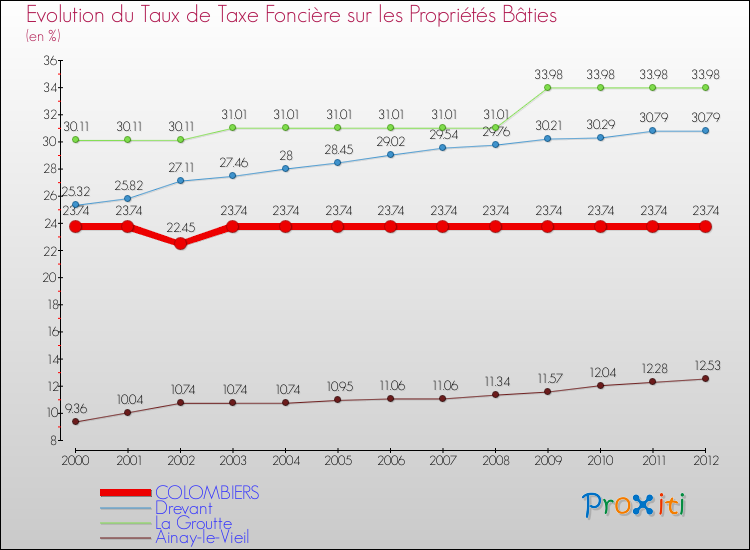 Evolution du taux de la taxe foncière sur le bati pour COLOMBIERS et les communes proches de 2000 à 2012 Comparaison des taux de taxe foncière sur le bati pour COLOMBIERS et les communes voisines de 2000 à 2012