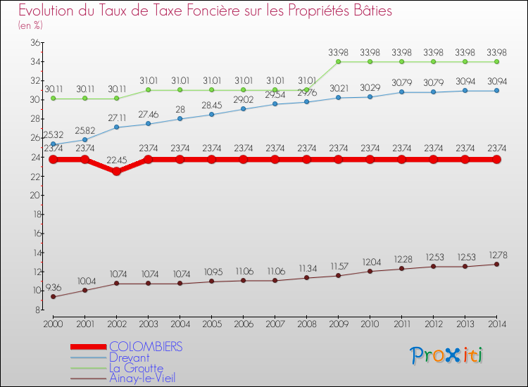Evolution du taux de la taxe foncière sur le bati pour COLOMBIERS et les communes proches de 2000 à 2014 Comparaison des taux de taxe foncière sur le bati pour COLOMBIERS et les communes voisines de 2000 à 2014