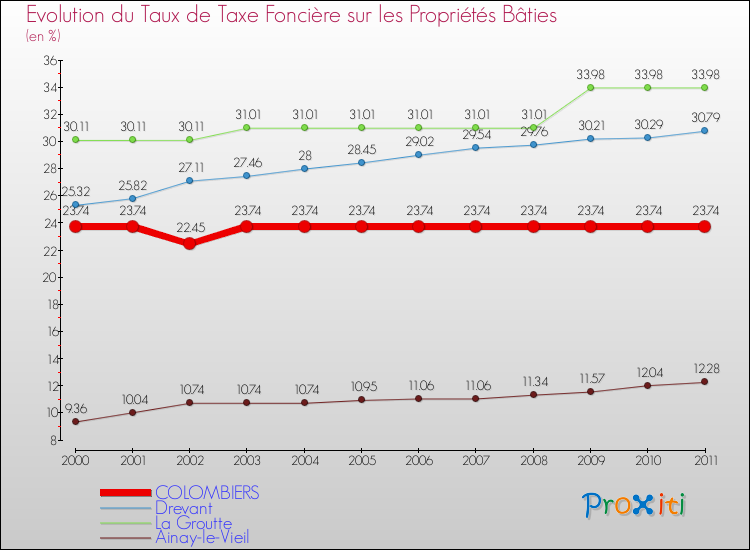 Evolution du taux de la taxe foncière sur le bati pour COLOMBIERS et les communes proches Comparaison des taux de taxe foncière sur le bati pour COLOMBIERS et les communes voisines