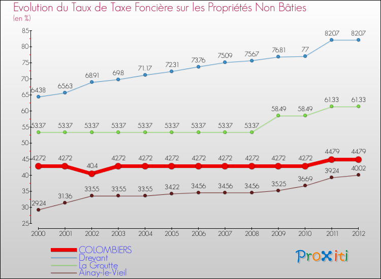 Evolution du taux de la taxe foncière sur les immeubles et terrains non batis pour COLOMBIERS et les communes proches de 2000 à 2012 Comparaison des taux de la taxe foncière sur les immeubles et terrains non batis pour COLOMBIERS et les communes voisines de 2000 à 2012