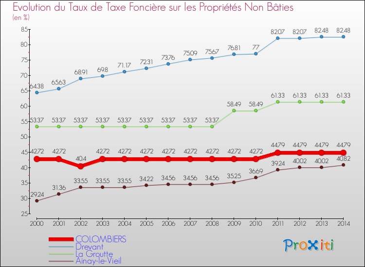 Evolution du taux de la taxe foncière sur les immeubles et terrains non batis pour COLOMBIERS et les communes proches de 2000 à 2014 Comparaison des taux de la taxe foncière sur les immeubles et terrains non batis pour COLOMBIERS et les communes voisines de 2000 à 2014