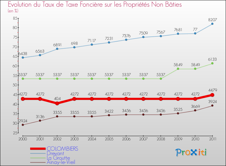 Evolution du taux de la taxe foncière sur les immeubles et terrains non batis pour COLOMBIERS et les communes proches Comparaison des taux de la taxe foncière sur les immeubles et terrains non batis pour COLOMBIERS et les communes voisines