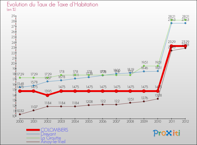 Evolution du taux de la taxe d'habitation pour COLOMBIERS et les communes proches Comparaison des taux de la taxe d'habitation pour COLOMBIERS et les communes voisines