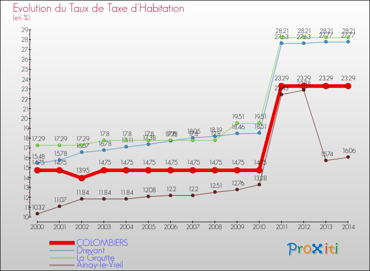 Evolution du taux de la taxe d'habitation pour COLOMBIERS et les communes proches de 2000 à 2014 Comparaison des taux de la taxe d'habitation pour COLOMBIERS et les communes voisines de 2000 à 2014