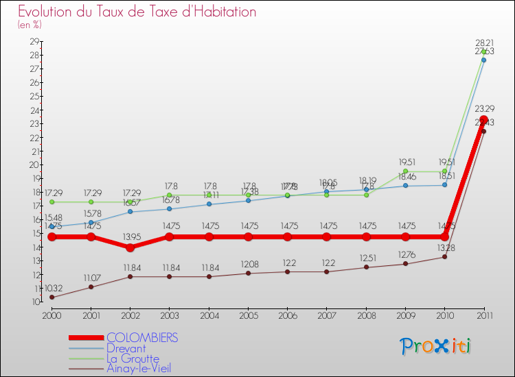 Evolution du taux de la taxe d'habitation pour COLOMBIERS et les communes proches Comparaison des taux de la taxe d'habitation pour COLOMBIERS et les communes voisines