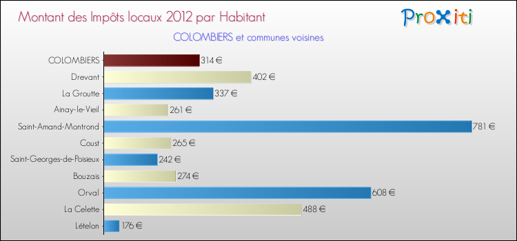 Montant des impôts locaux par Habitant pour COLOMBIERS et les communes proches Comparaison des impôts locaux par habitant pour COLOMBIERS et les communes voisines