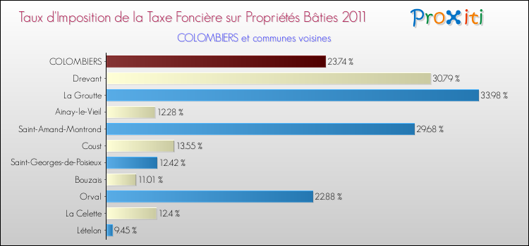 Taux d'imposition de la taxe foncière sur le bati 2011 pour COLOMBIERS et les communes proches Comparaison des taux d'imposition de la taxe foncière sur le bati 2011 pour COLOMBIERS et les communes voisines