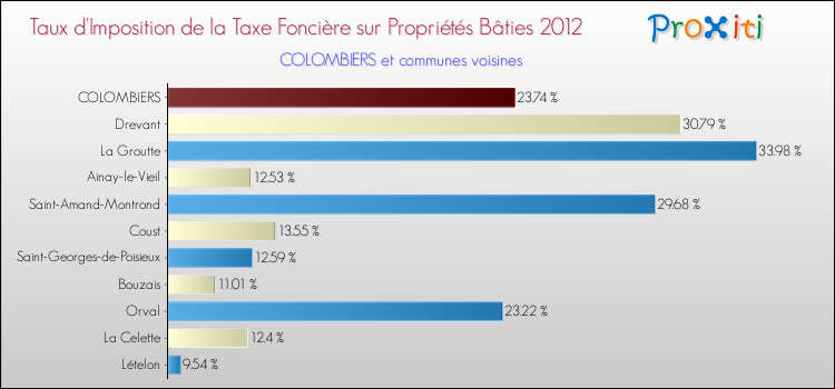 Taux d'imposition de la taxe foncière sur le bati 2012 pour COLOMBIERS et les communes proches Comparaison des taux d'imposition de la taxe foncière sur le bati 2012 pour COLOMBIERS et les communes voisines