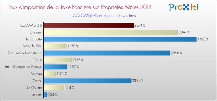 Taux d'imposition de la taxe foncière sur le bati 2014 pour COLOMBIERS et les communes proches Comparaison des taux d'imposition de la taxe foncière sur le bati 2014 pour COLOMBIERS et les communes voisines
