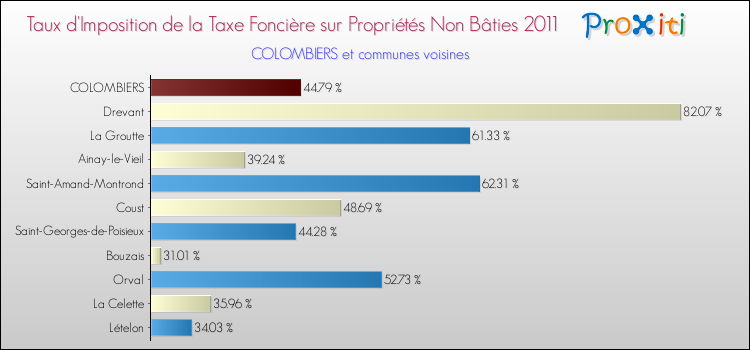 Taux d'imposition de la taxe foncière sur les immeubles et terrains non batis 2011 pour COLOMBIERS et les communes proches Comparaison des taux d'imposition de la taxe foncière sur les immeubles et terrains non batis 2011 pour COLOMBIERS et les communes voisines