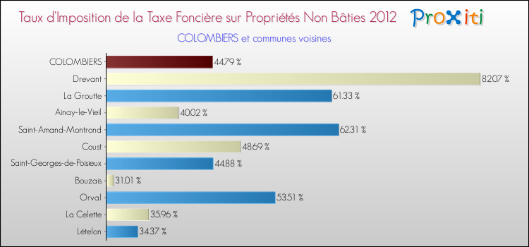 Taux d'imposition de la taxe foncière sur les immeubles et terrains non batis 2012 pour COLOMBIERS et les communes proches Comparaison des taux d'imposition de la taxe foncière sur les immeubles et terrains non batis 2012 pour COLOMBIERS et les communes voisines