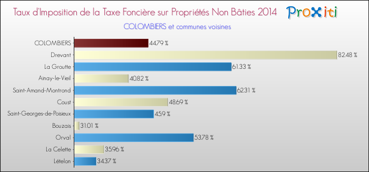 Taux d'imposition de la taxe foncière sur les immeubles et terrains non batis 2014 pour COLOMBIERS et les communes proches Comparaison des taux d'imposition de la taxe foncière sur les immeubles et terrains non batis 2014 pour COLOMBIERS et les communes voisines