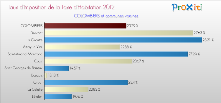 Taux d'imposition de la taxe d'habitation 2012 pour COLOMBIERS et les communes proches Comparaison des taux d'imposition de la taxe d'habitation 2012 pour COLOMBIERS et les communes voisines