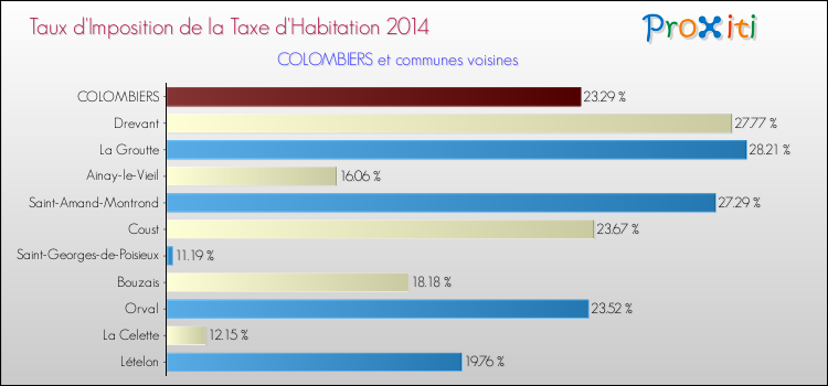Taux d'imposition de la taxe d'habitation 2014 pour COLOMBIERS et les communes proches Comparaison des taux d'imposition de la taxe d'habitation 2014 pour COLOMBIERS et les communes voisines
