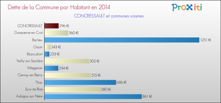 Dette par habitant de la commune en 2014 pour CONCRESSAULT et les communes proches Comparaison de la dette par habitant de la commune en 2014 pour CONCRESSAULT et les communes voisines