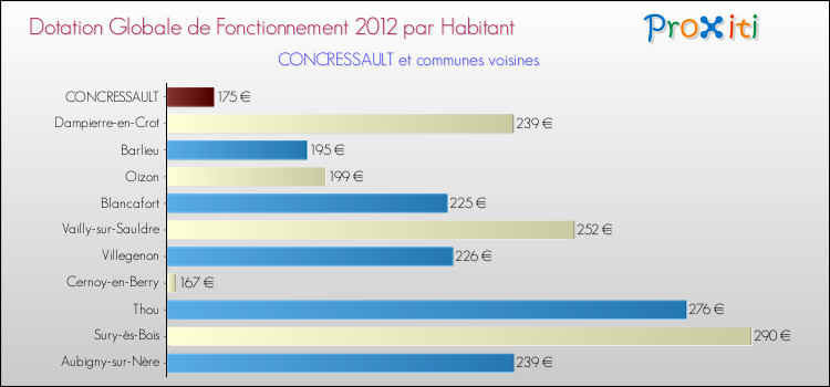 Montant des dotations globales de fonctionnement DGF par Habitant pour CONCRESSAULT et les communes proches Comparaison des des dotations globales de fonctionnement DGF par habitant pour CONCRESSAULT et les communes voisines