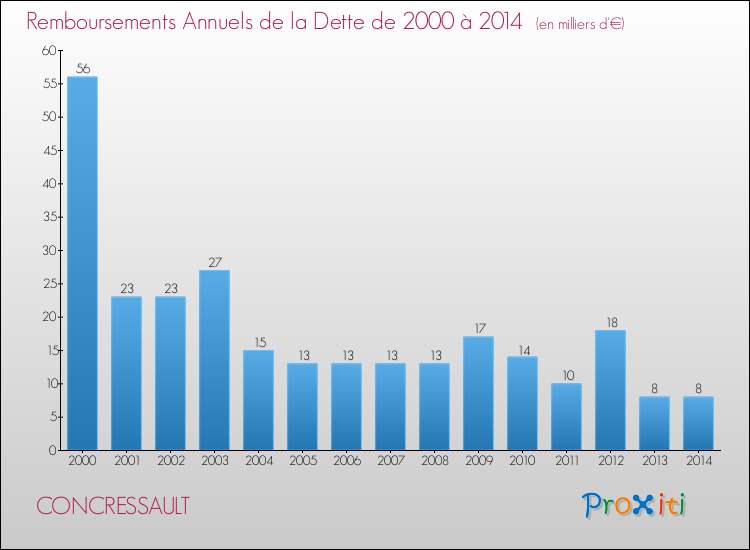 Evolution de l'annuité de la dette pour la commune de CONCRESSAULT de 2000 à 2014 Annuités de la dette pour CONCRESSAULT de 2000 à 2014