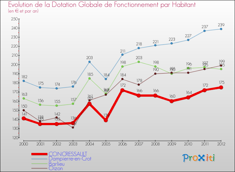 Evolution et montant de la dotation globale de fonctionnement par Habitant pour CONCRESSAULT et les communes proches Comparaison des dotations globales de fonctionnement par habitant pour CONCRESSAULT et les communes voisines