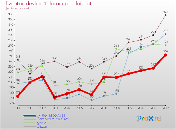 Evolution et montant des impôts locaux par Habitant pour CONCRESSAULT et les communes proches Comparaison des impôts locaux par habitant pour CONCRESSAULT et les communes voisines