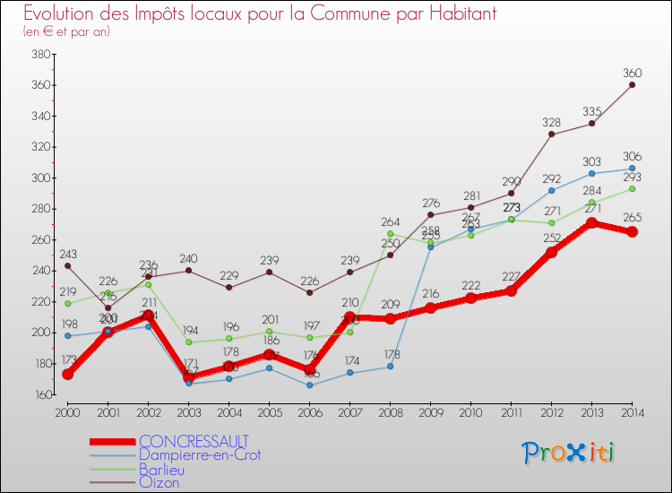 Evolution et montant des impôts locaux par Habitant pour CONCRESSAULT et les communes proches de 2000 à 2014 Comparaison des impôts locaux par habitant pour CONCRESSAULT et les communes voisines de 2000 à 2014