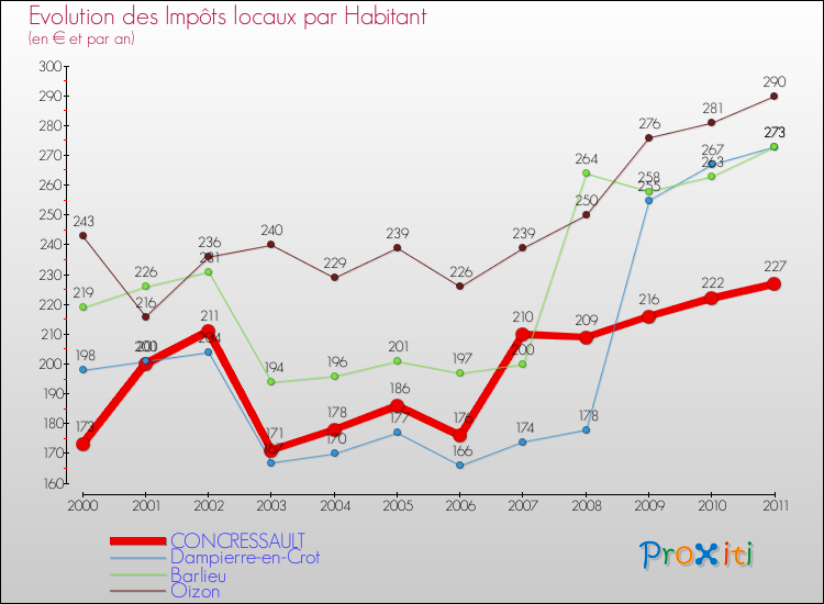 Evolution et montant des impôts locaux par Habitant pour CONCRESSAULT et les communes proches Comparaison des impôts locaux par habitant pour CONCRESSAULT et les communes voisines