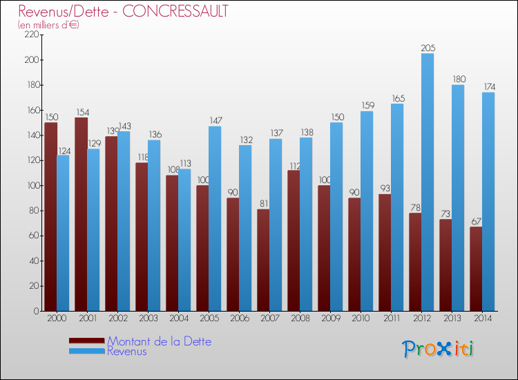 Evolution comparée de la dette et des revenus pour la commune de CONCRESSAULT de 2000 à 2014 Comparaison de la dette et des revenus pour CONCRESSAULT de 2000 à 2014